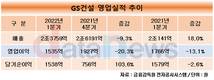 GS건설, 1분기 매출 2조3760억, 영업이익 1540억