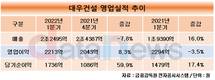 대우건설, 해외·주택 선방…전년 대비 매출 16.0% 늘어
