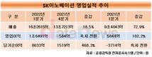 SK이노베이션, 1분기 영업이익 1조6491억원…182.2%↑