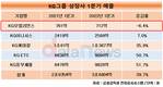 KG모빌리언스, 그룹 내 홀로 매출 감소