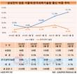 삼성전자, 서울대 출신 임원 비율↑…KAIST 역전 후 몸집 불려