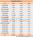 국립대병원, 외래수익 증가에 예외없이 매출 상승