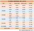 우리은행, 개인금융 폭풍 성장