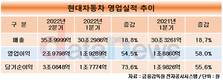 현대차, 2분기 영업이익 58%↑…제네시스·SUV 효과 '톡톡'