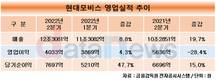 현대모비스, 2분기 매출 19.7%↑…고부가가치 핵심부품 공급 확대