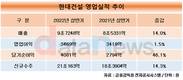 현대건설, 상반기 영업이익 3469억…전년 대비 1.5%↑