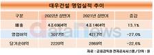 대우건설, 상반기 영업이익 3077억…전년 대비 27.0%↓