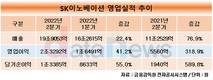 SK이노베이션, 2분기 영업이익 2조3292억…전년 대비 318.9%↑