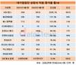 대기업집단 상장사 직원 101만명…6400명 늘었다