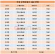 손보업계 CEO 더 젊어졌다…평균 60.5세→58.8세