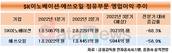 정유업계, 국제유가·정제마진 하락에 다시 휘청