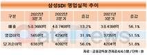 삼성SDI, 사상 최대 매출·영업이익 거둬…5조3860억, 5659억 원