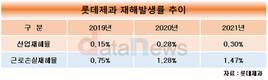롯데제과, 안전경영 빨간불?…재해 건수·재해율 모두 늘어