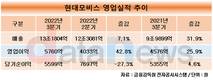 현대모비스, 3분기 매출 13조1804억원…역대 최대