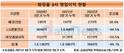 화장품 업계, 애경산업만 영업익 38.5%↑