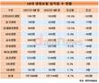 생명보험업계, 임직원 수 4.7%↓…수익감소 영향