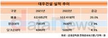 대우건설, 2022년 매출 10조4192억, 영업이익 7600억