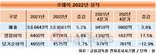 코웨이, 작년 영업이익 6774억…전년 대비 5.8%↑