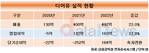 디어유, 팬덤 발판 수익성 개선 가속…이익률 33% 달성