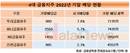 우리금융, 4대 금융지주 중 시가배당률 톱