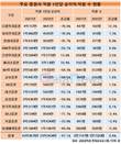 증권업계, 직원 1인당 순이익 반토막…직원 수는 소폭 증가