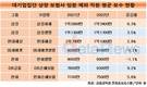 삼성그룹 보험계열사, 임원도 직원도 연봉 1위