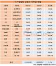 대기업집단 상장사 기부금 1조3872억 원, 5.7%↑…삼성전자 압도적