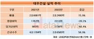 대우건설, 1분기 영업이익 1767억…전년 동기 대비 20.2%↓