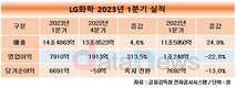 LG화학, 1분기 영업이익 7910억…전년 동기 대비 22.8%↓