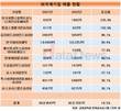외국계 기업, 매출 14.5% 증가