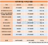 외국계 기업, 작년 기부금 늘렸다…한국애브비 증가율, 규모 톱