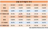 안랩, 7년 연속 R&D 투자 늘렸다…SW업계 최고 수준
