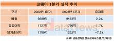 코웨이, 1분기 매출·영업이익 동반 상승