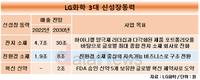 LG화학, 2030년까지 전지 소재 매출 '30조 원'으로 6배 키운다