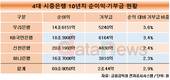 우리은행, 10년간 순익 대비 기부금 비중 가장 높았다