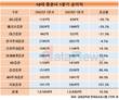 증권업계, 불확실성 컸던 1분기 선방했다