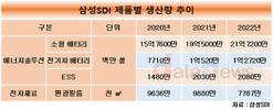 삼성SDI, 배터리 생산량 쑥쑥…전기차용 성장 돋보여