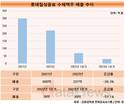 롯데칠성음료, 수제맥주 OEM 매출 급락…효자사업 옛말