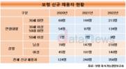 보령, 사업 확대에 신규채용 꾸준히 늘렸다