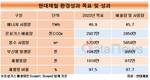 현대제철, 환경 목표 6개 중 5개 달성