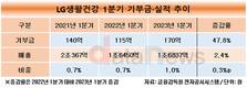 LG생활건강, 불황에도 기부금 늘리고 사회공헌 강화