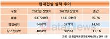 현대건설, 상반기 영업이익 3971억…전년 대비 14.5%↑