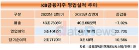 KB금융, 상반기 당기순이익 3조40억…전년 대비 10.56%↑