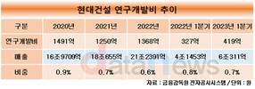 현대건설, 연구개발 업계 톱