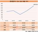 롯데웰푸드, 인도 빙과 날았다…4년 간 70.2%↑