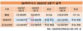 SK하이닉스, 2분기 적자폭 줄였다…영업손실 2조8821억