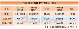현대제철, 2분기 영업이익 4651억…전분기 대비 39.3%↑