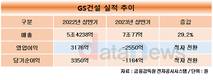 GS건설, 검단 아파트 재시공에 상반기 영업손실 2550억