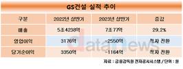 GS건설, 검단 아파트 재시공에 상반기 영업손실 2550억