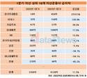 자산운용사, 하반기 전망 불투명…이지스, 투자 손실 불가피